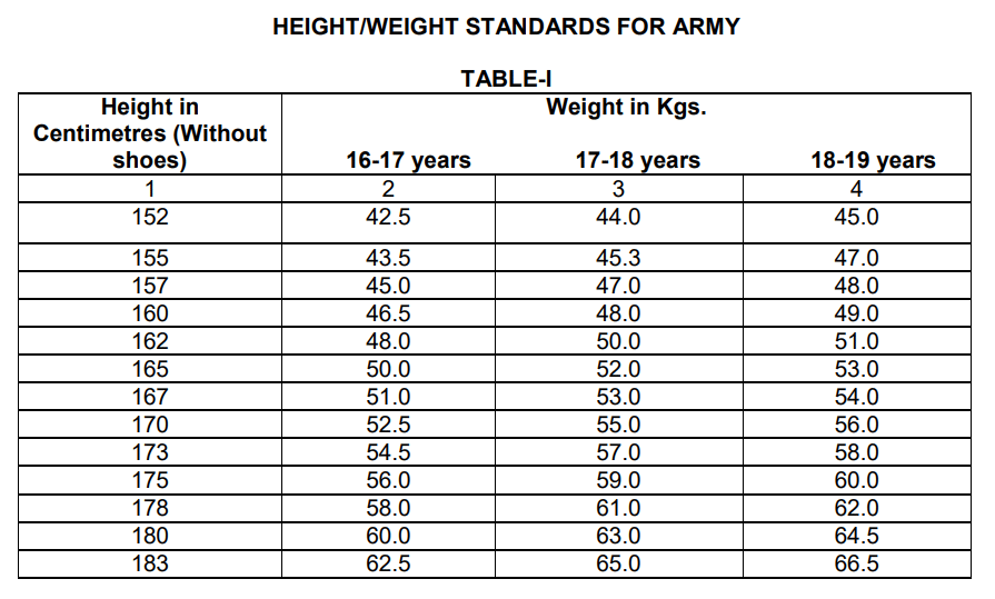 ARMY HEIGHT WEIGHT STANDARDS